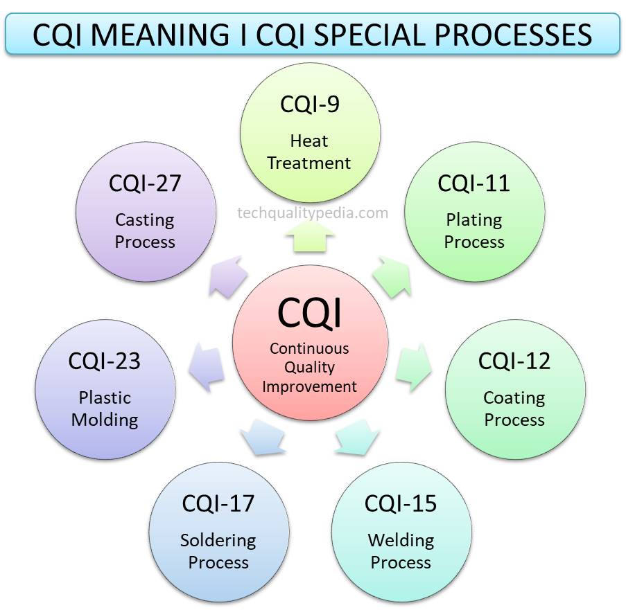CQI 含义 | 持续质量改进