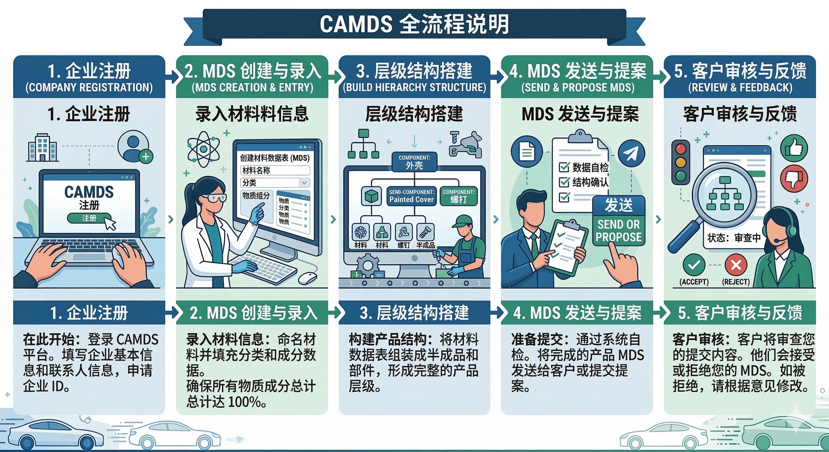 CAMDS填报常见问题20问：从入门到精通，看这一篇就够了！
