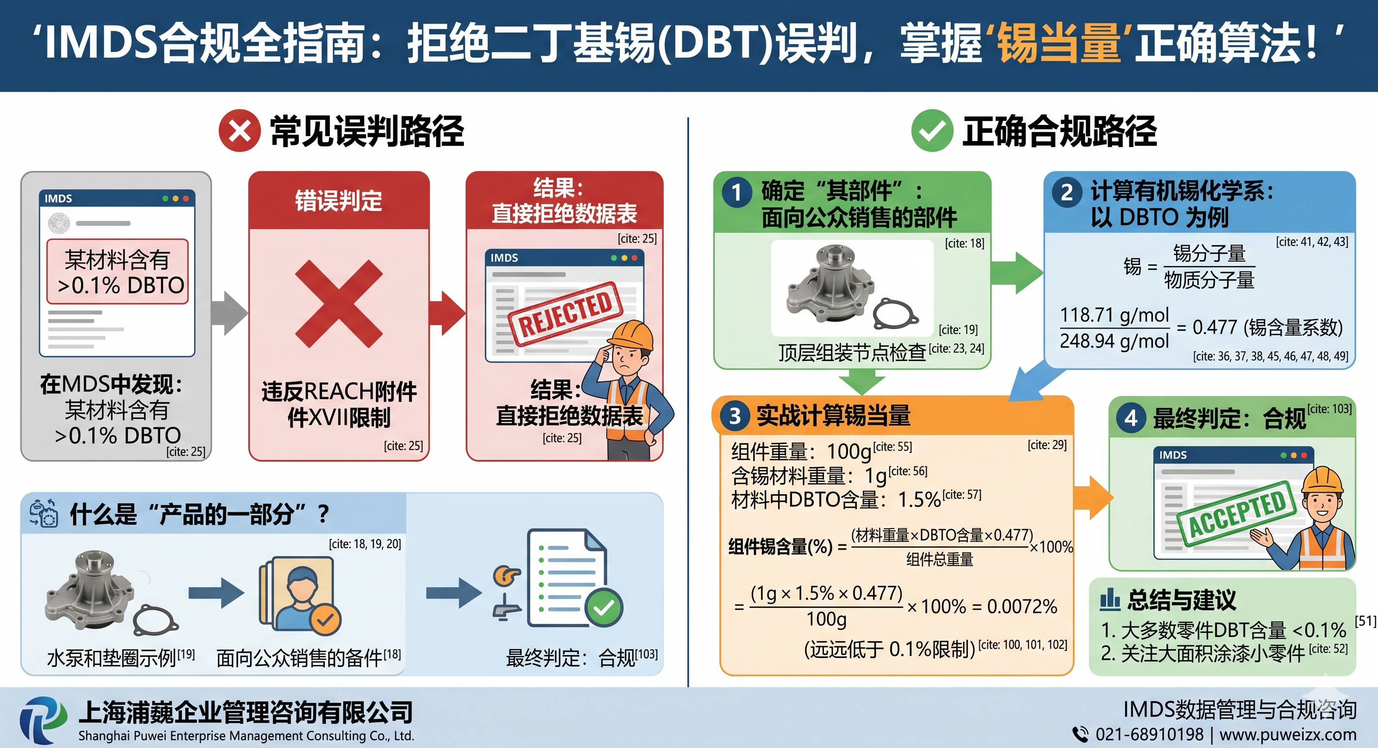 拒绝误判！IMDS二丁基锡（DBT）超标0.1%就被拒？你可能算错了！
