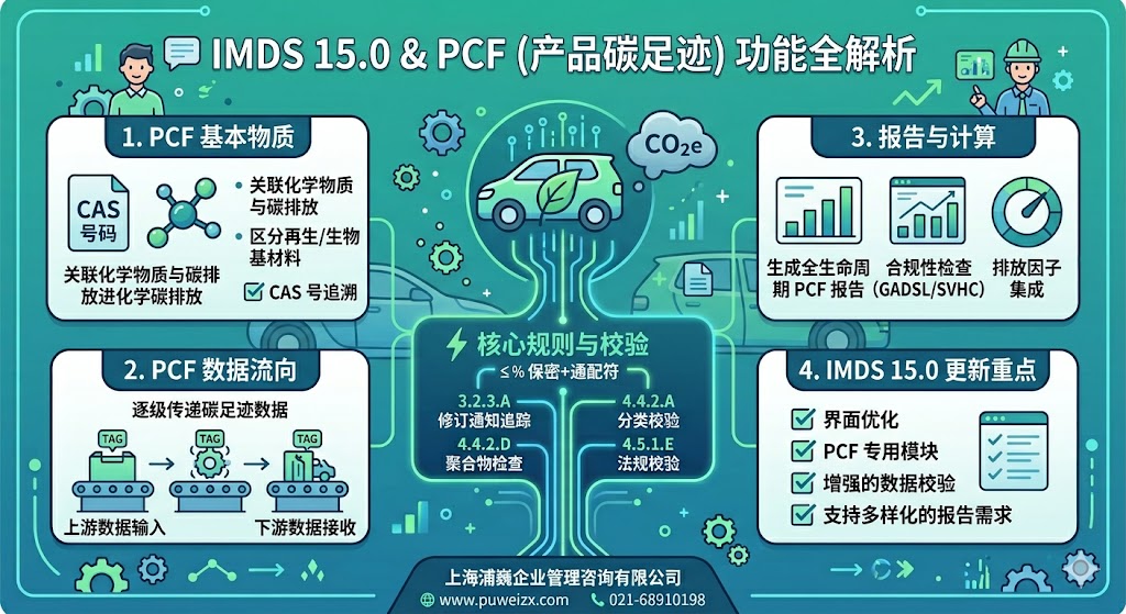 03_IMDS15_PCF碳足迹功能