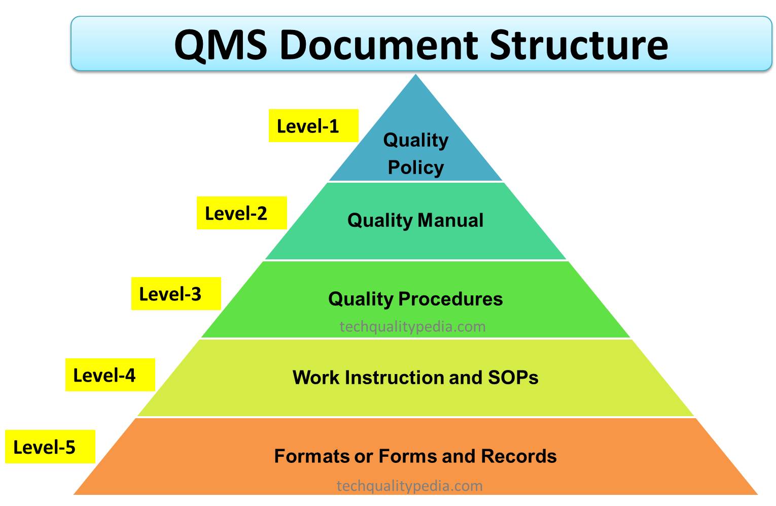 QMS 文档结构 | QMS 文档层次结构