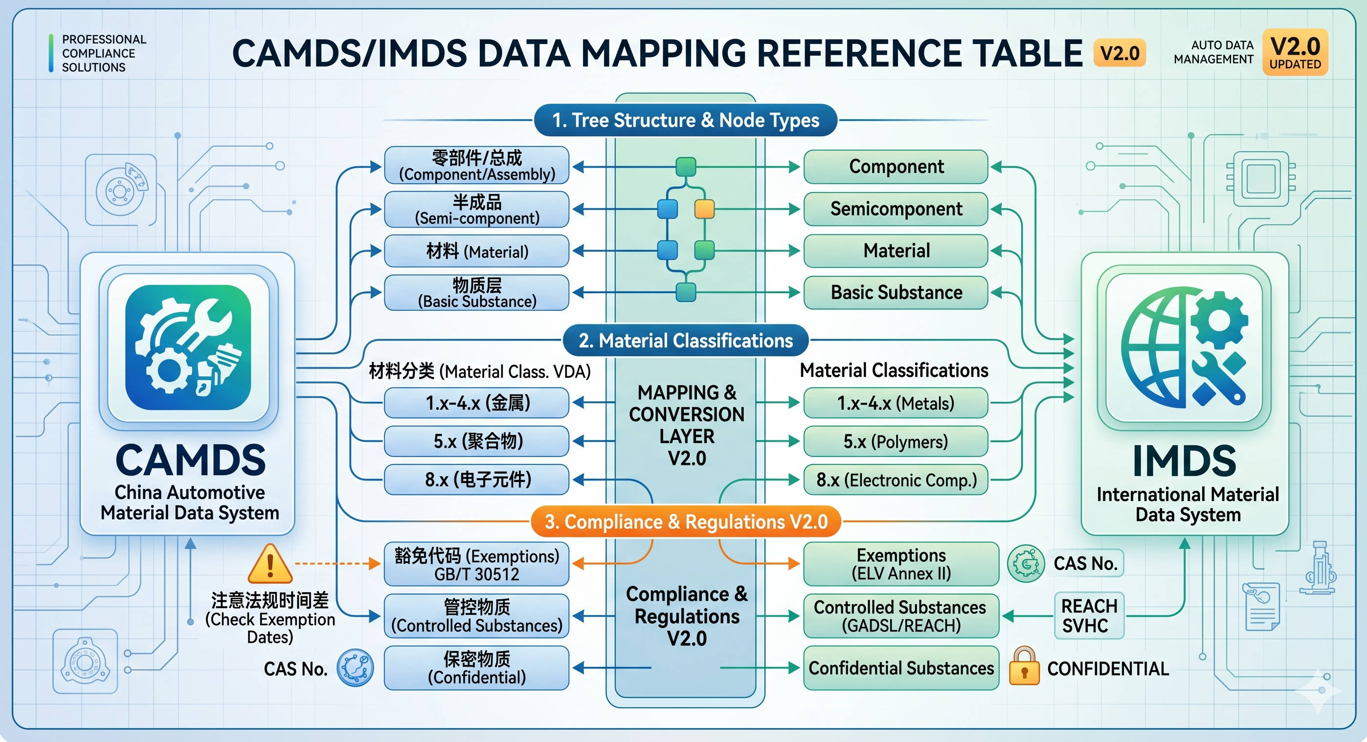 CAMDS/IMDS 数据映射对照表 V2.0