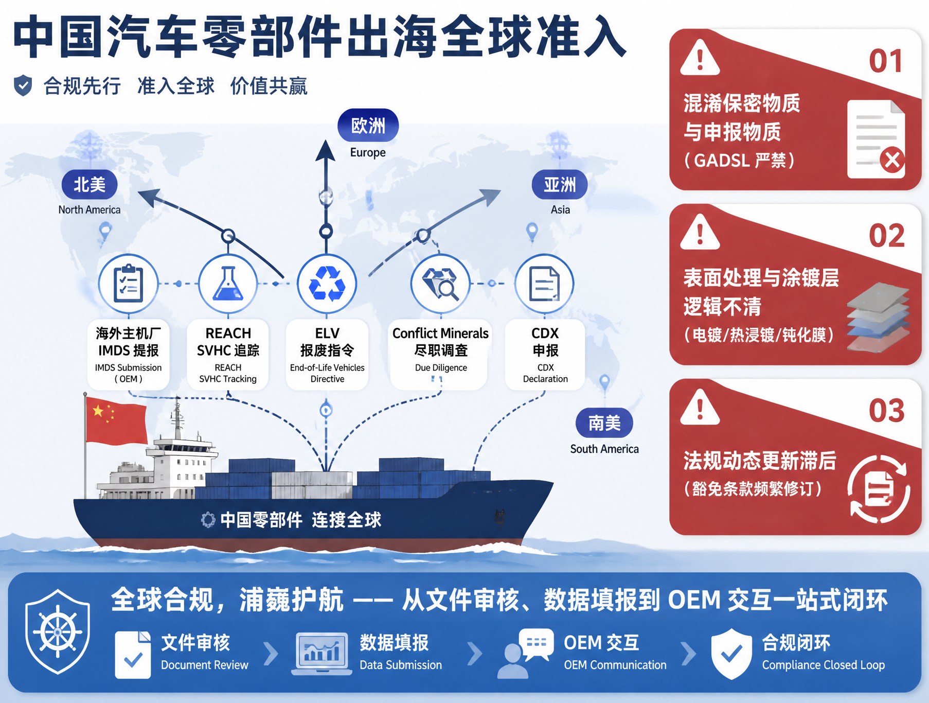 零部件出海，海外主机厂 IMDS 提报的三个坑
